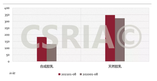 圖3 2021年1~8月我國合成膠乳、天然膠乳進口概況 圖3 2021年1~8月我國合成膠乳、天然膠乳進口概況