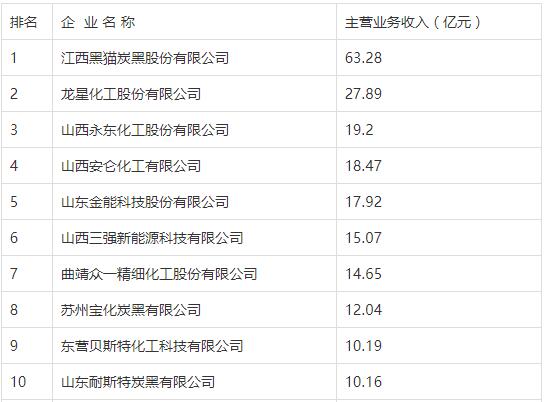 2020年中國(guó)炭黑十強(qiáng)企業(yè)