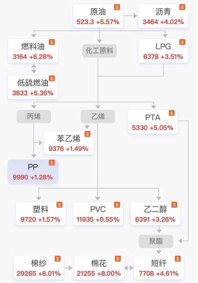 整個能源化工產業鏈都在漲 整個能源化工產業鏈都在漲