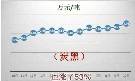 炭黑近一年漲幅高達53% 炭黑近一年漲幅高達53%