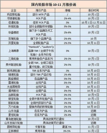 70家左右輪胎企業宣布在10月實施新的價格政策 70家左右輪胎企業宣布在10月實施新的價格政策