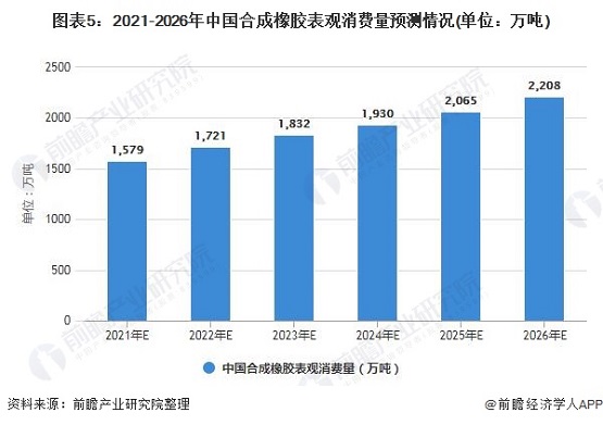 2021-2016年中國合成橡膠表觀消費量預測情況 2021-2016年中國合成橡膠表觀消費量預測情況