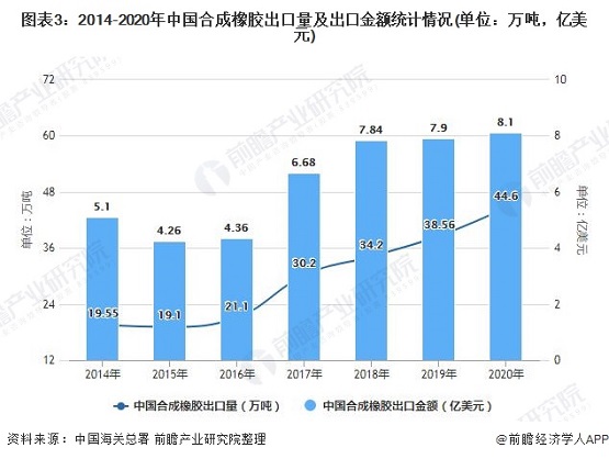 2014-2020年中國合成橡膠出口量及出口金額統計情況 2014-2020年中國合成橡膠出口量及出口金額統計情況