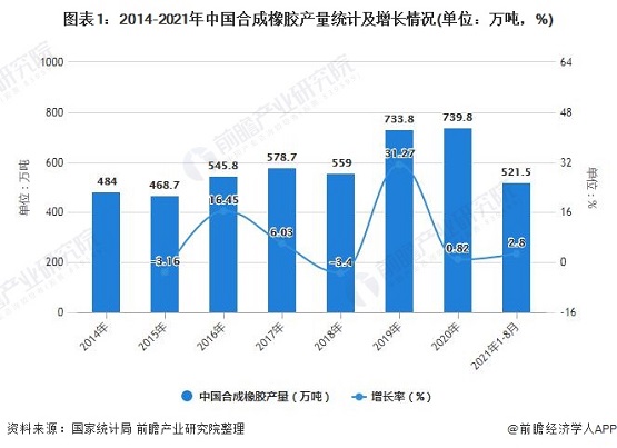 2014-2020年中國合成橡膠產量預計及增長情況 2014-2020年中國合成橡膠產量預計及增長情況