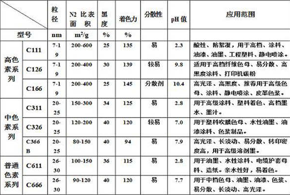 高色素炭黑|普通炭黑與高色素炭黑區別