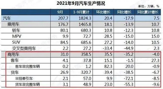 2021年9月份汽車市場最新產銷數據。