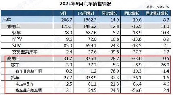 2021年9月份汽車市場最新產銷數據。