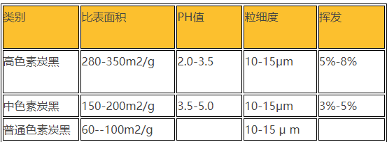 高色素炭黑|普通炭黑與高色素炭黑區別