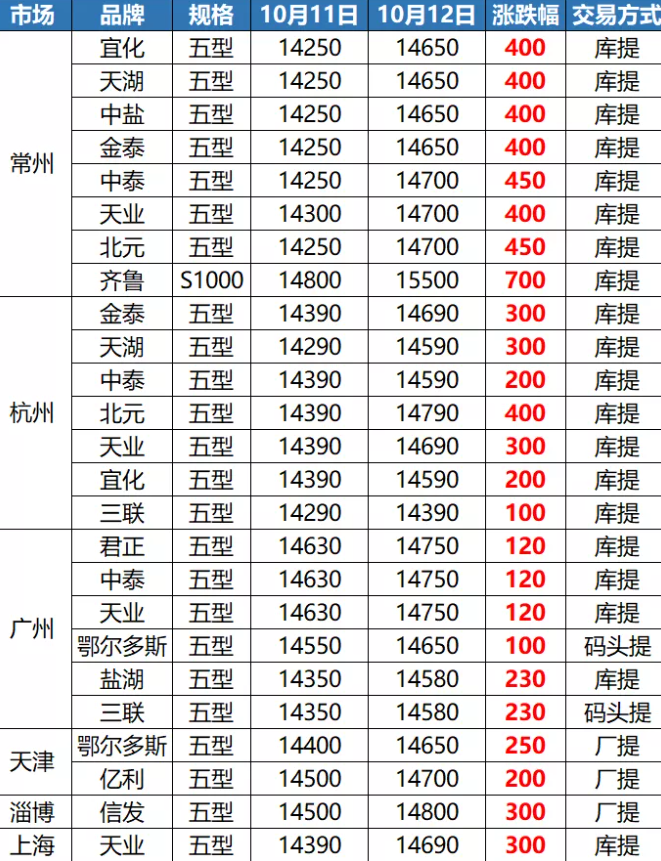 PVC:5型料漲至1萬5!8型料賣1萬6! PVC:5型料漲至1萬5!8型料賣1萬6!