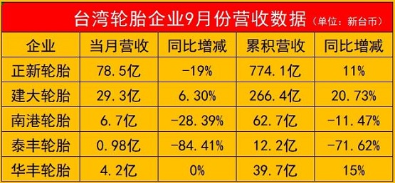 一家暴跌85%!五家輪胎企業(yè)營收出爐! 一家暴跌85%!五家輪胎企業(yè)營收出爐!