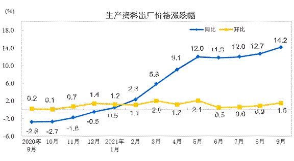 生產資料出廠價格漲跌幅 生產資料出廠價格漲跌幅