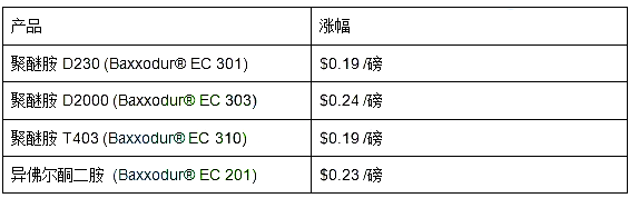 巴斯夫:10月1日起Lupranate MDI產品 巴斯夫:10月1日起Lupranate MDI產品
