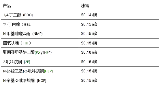 巴斯夫將提高北美地區1,4-丁二醇(BDO)和衍生品的價格 巴斯夫將提高北美地區1,4-丁二醇(BDO)和衍生品的價格