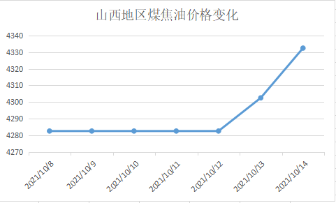 山西地區煤焦油價格變化