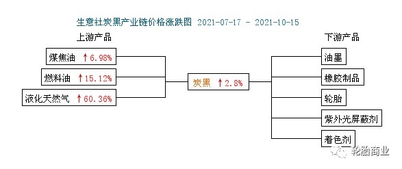 炭黑價格新高,部分廠家暫停接單 炭黑價格新高,部分廠家暫停接單