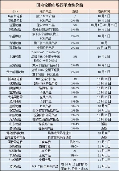 目前已有80余家輪胎企業宣布在10月實施新的價格政策