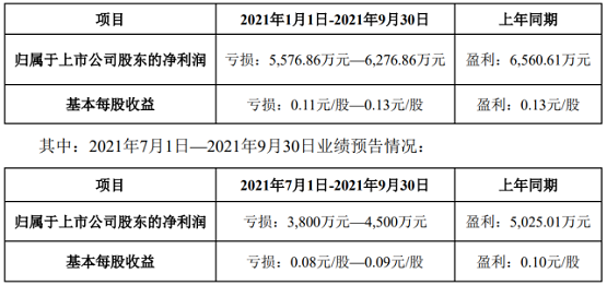 金力泰(或稱“公司”)發布2021年前三季度業績預告 金力泰(或稱“公司”)發布2021年前三季度業績預告