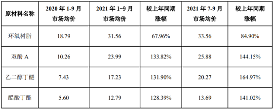 全球化工原料價格持續上漲的影響 全球化工原料價格持續上漲的影響