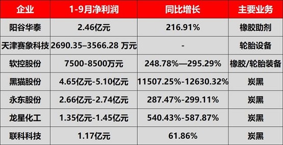 輪胎上游企業(yè)相繼發(fā)布前三季度業(yè)績預告 輪胎上游企業(yè)相繼發(fā)布前三季度業(yè)績預告