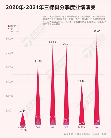 涂料企業中具有代表性的三棵樹分季度業績 涂料企業中具有代表性的三棵樹分季度業績