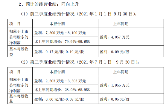 重慶三峽油漆股份有限公司2021年前三季度業績預告(截圖) 重慶三峽油漆股份有限公司2021年前三季度業績預告(截圖)