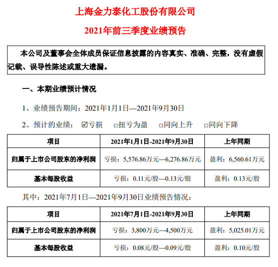 上海金力泰化工股份有限公司2021年前三季度業績預告(截圖) 上海金力泰化工股份有限公司2021年前三季度業績預告(截圖)