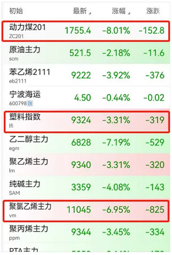 化工等板塊全線飄綠！化工龍頭減產40%！
