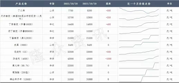 輪胎的橡膠、炭黑、鋼絲等原材料還處于持續高位 輪胎的橡膠、炭黑、鋼絲等原材料還處于持續高位