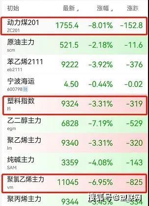PP，PVC，PE等多種原料全線走跌！