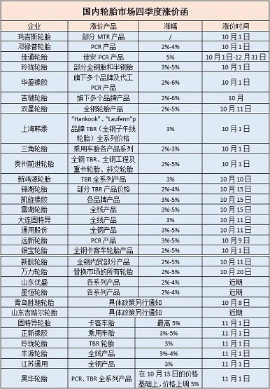 國內輪胎市場近百份漲價函 國內輪胎市場近百份漲價函