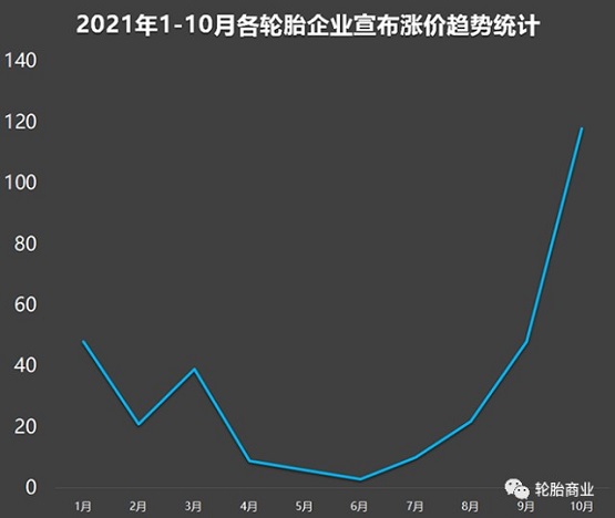 10月漲價通知猛漲 10月漲價通知猛漲