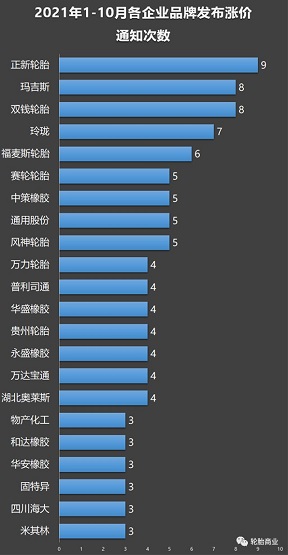 2021輪胎企業多次漲價 2021輪胎企業多次漲價