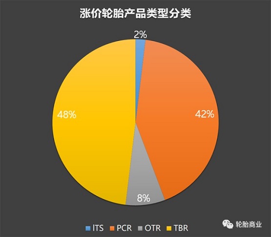 漲價產品分類 漲價產品分類
