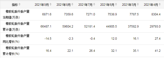 中國輪胎產量連續三個月出現負增長 中國輪胎產量連續三個月出現負增長
