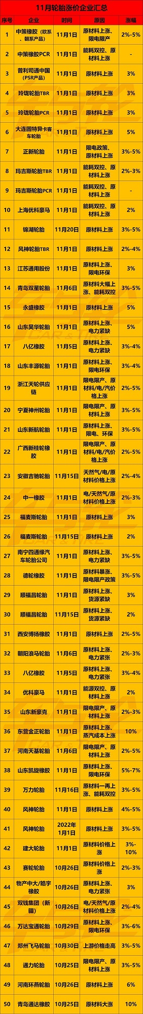 11月50份漲價通知單 11月50份漲價通知單