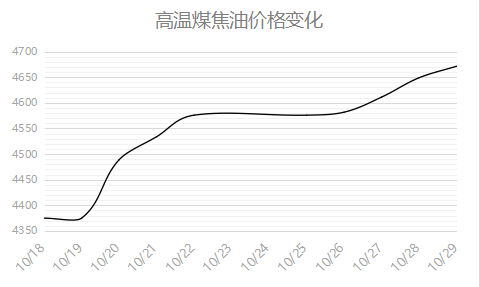 高溫煤焦油價格變化