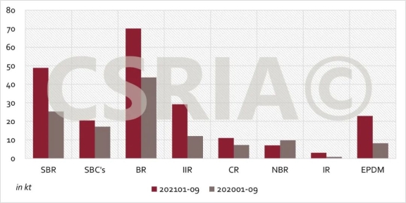圖2 2021年1~9月我國主要合成橡膠出口概況 圖2 2021年1~9月我國主要合成橡膠出口概況