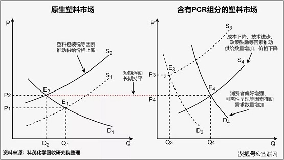 廢塑料再生利用率提高空間巨大,其中化學(xué)回收法有巨大的增長(zhǎng)空間 廢塑料再生利用率提高空間巨大,其中化學(xué)回收法有巨大的增長(zhǎng)空間