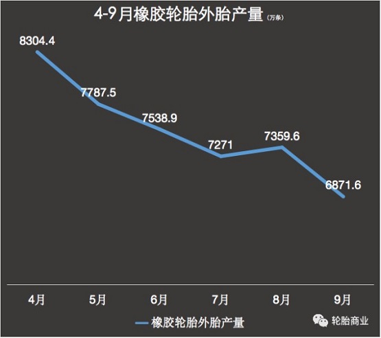 4-9月橡膠輪胎外胎產(chǎn)量 4-9月橡膠輪胎外胎產(chǎn)量