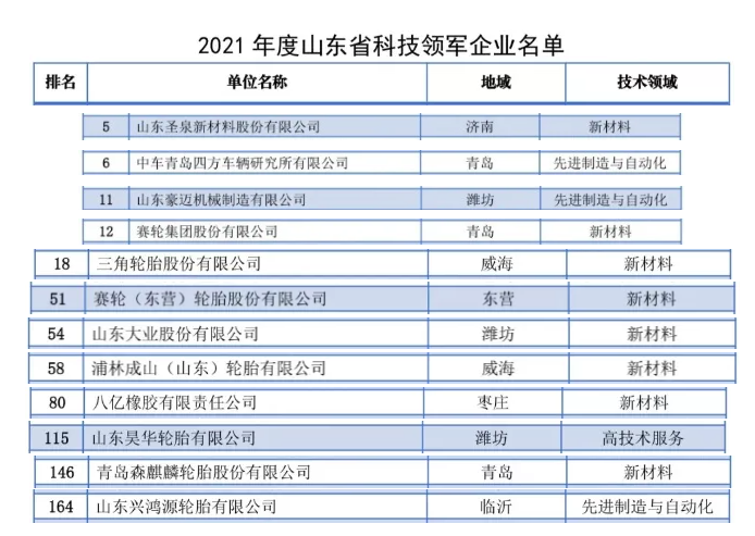 多家橡膠輪胎企業入圍2021年山東省科技領軍企業名單 多家橡膠輪胎企業入圍2021年山東省科技領軍企業名單
