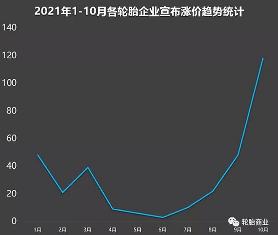 各企業輪胎漲價趨勢 各企業輪胎漲價趨勢