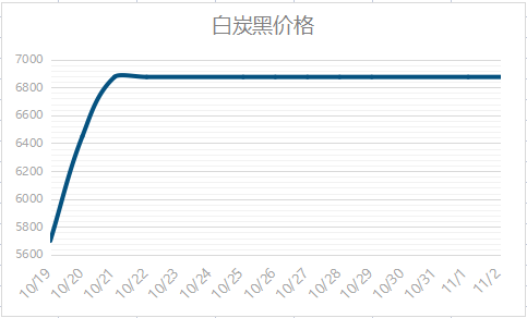 白炭黑價(jià)格