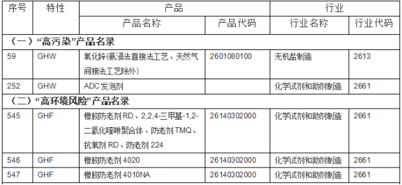 高污染、高環(huán)境風(fēng)險1