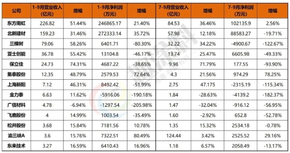 13家涂企2021年前三季度營(yíng)業(yè)收入 13家涂企2021年前三季度營(yíng)業(yè)收入
