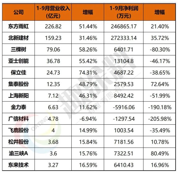 涂料企業(yè)龍頭效應(yīng)明顯,三家“巨頭”共分9成凈利 涂料企業(yè)龍頭效應(yīng)明顯,三家“巨頭”共分9成凈利