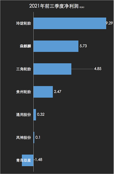 2021年前三季度凈利潤 2021年前三季度凈利潤