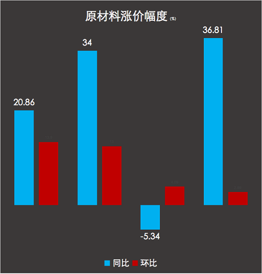 原材料漲價幅度 原材料漲價幅度