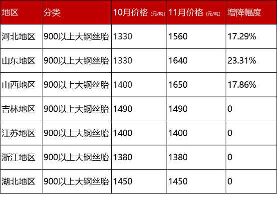 最新廢舊輪胎價格 最新廢舊輪胎價格