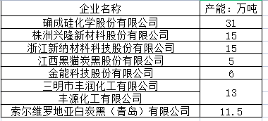 2021年全國沉淀法白炭黑產能