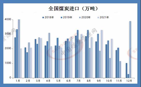 10月煤炭進口量同比處于高位,印尼煤價小幅走高 10月煤炭進口量同比處于高位,印尼煤價小幅走高